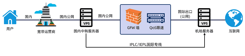 机场如何选择？直连、中转、与IPLC/IEPL专线详解